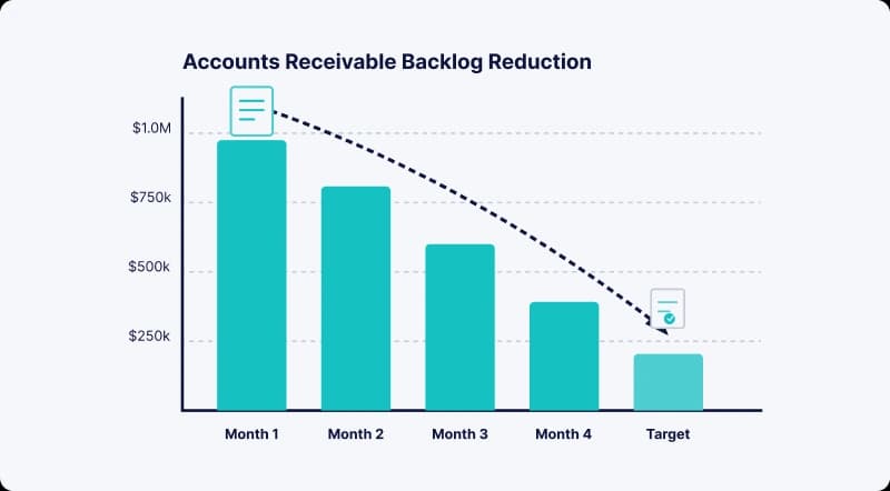 Reduce AR Backlogs