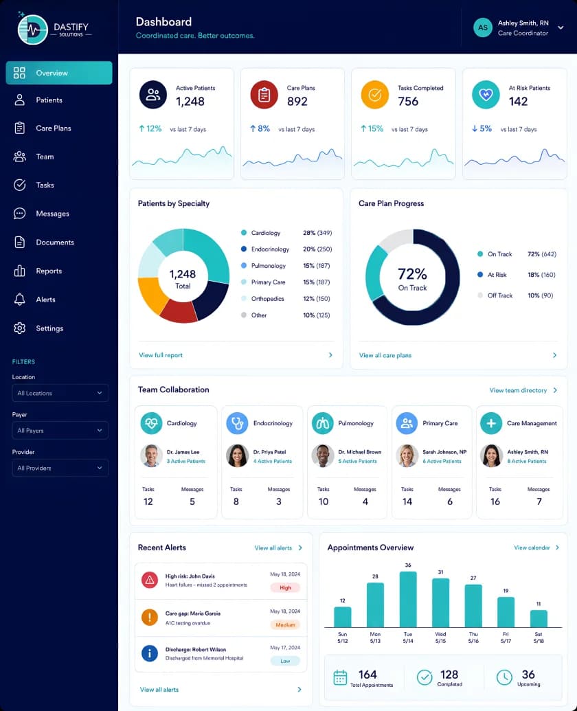 Dastify Solutions care coordination dashboard showing patients by specialty, care plan progress, and appointment volume