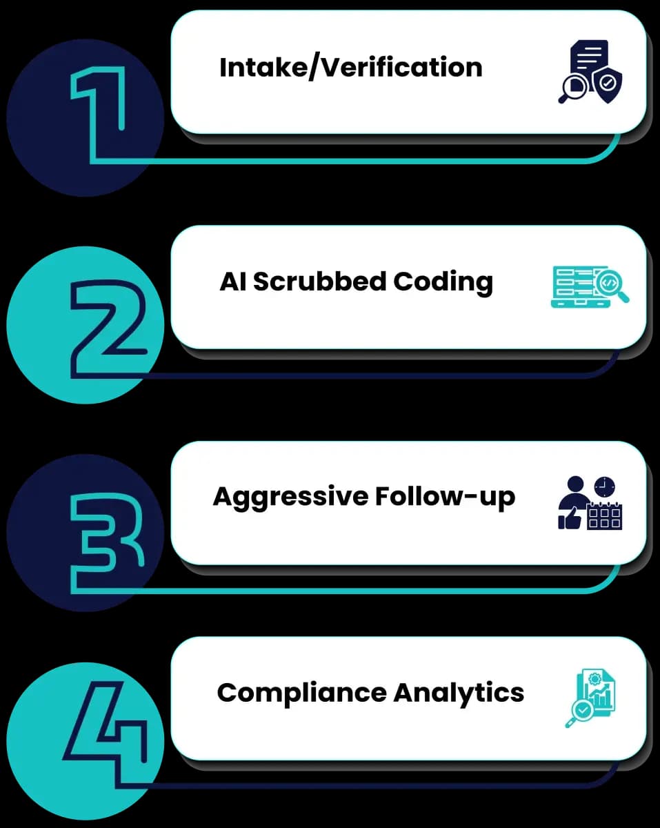 Numbered toxicology billing workflow running from intake and verification to compliance analytics