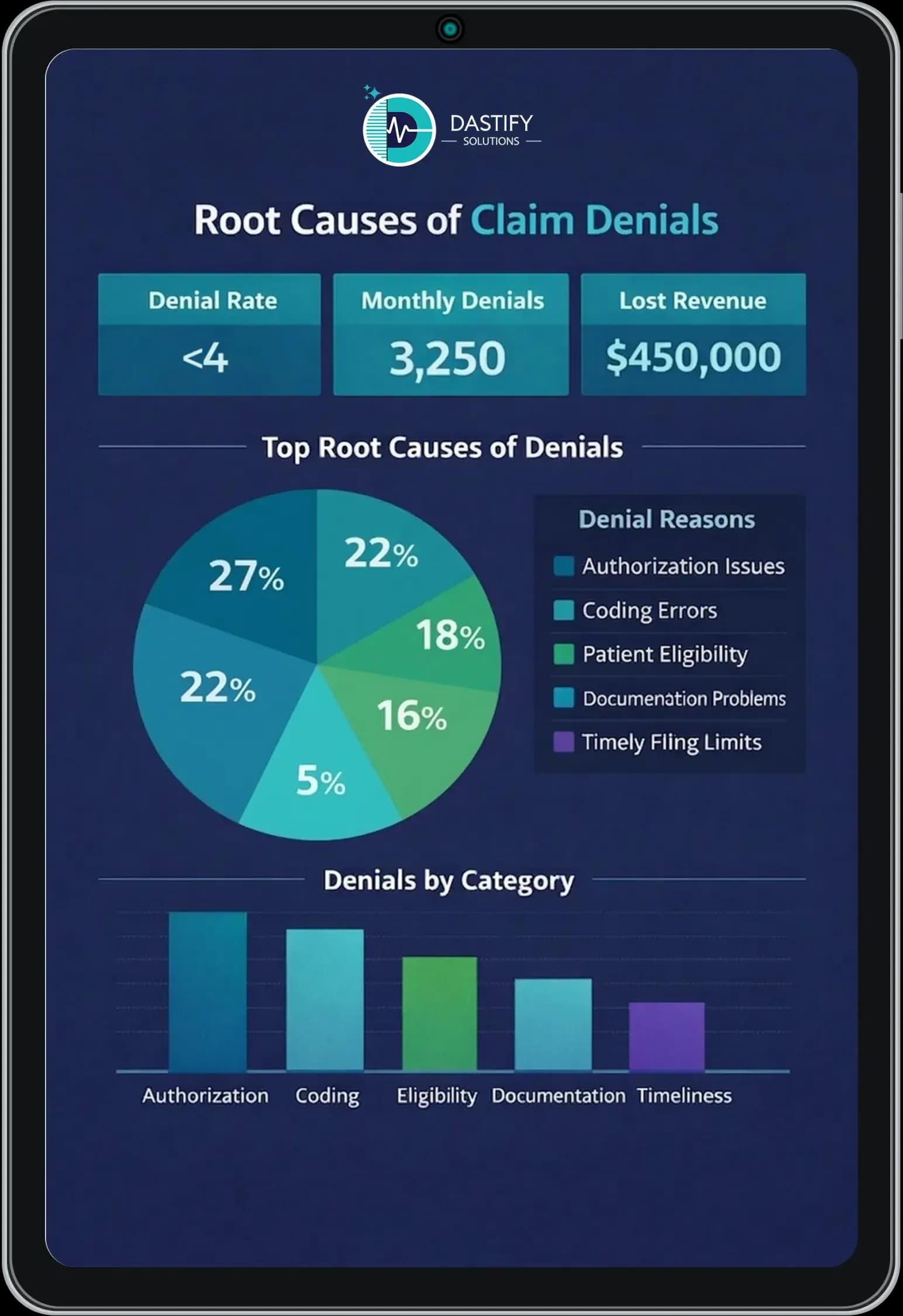 Tablet dashboard titled Root Causes of Claim Denials, showing denial rate, monthly denials and lost revenue beside a breakdown of denial reasons
