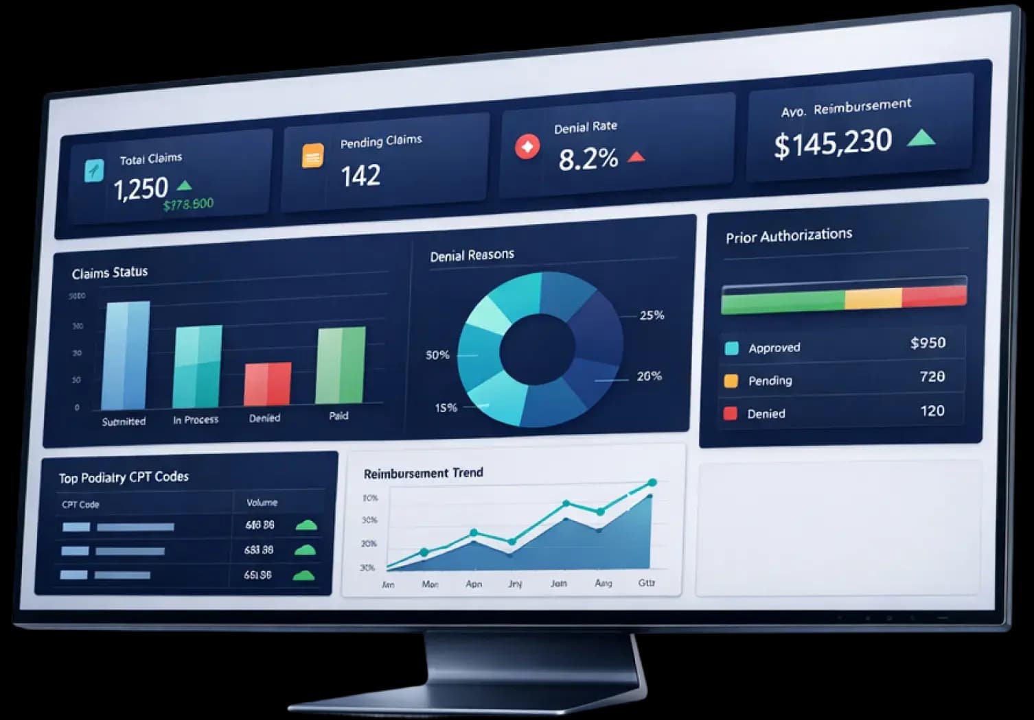 Podiatry billing dashboard showing claim status and denial trends