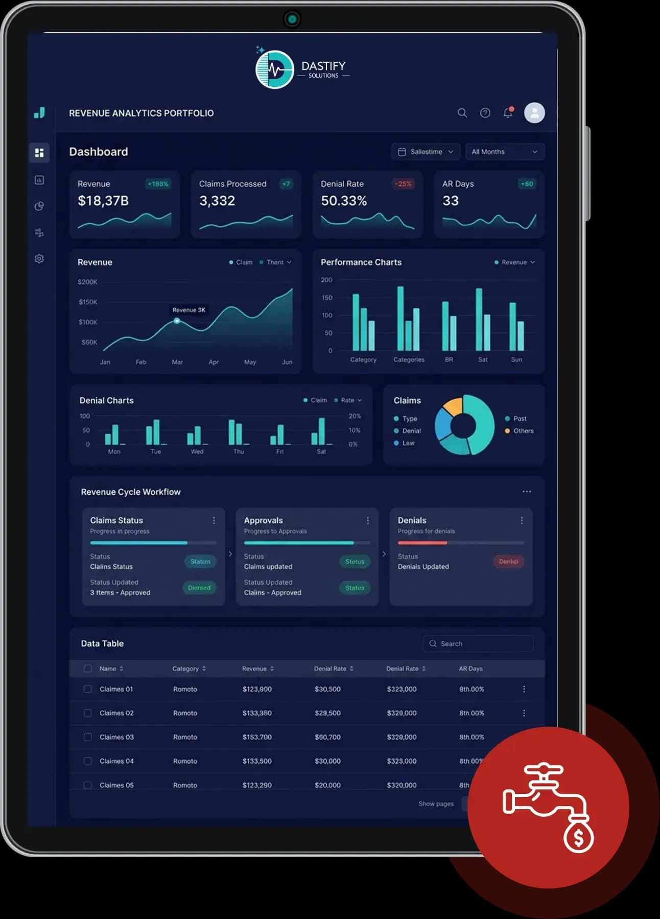 Tablet showing a Dastify Solutions revenue analytics dashboard for a rheumatology practice