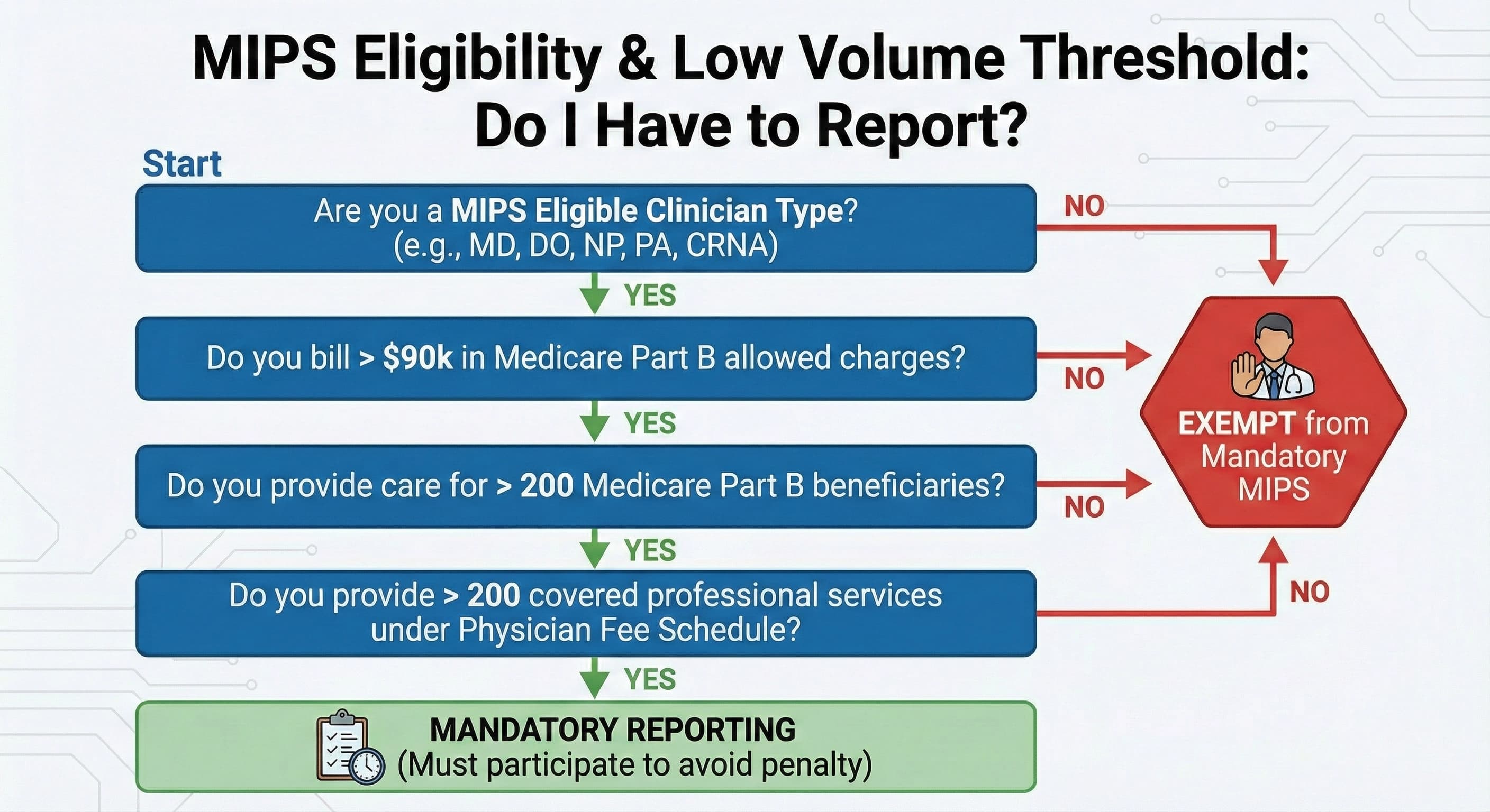MIPS Eligibility