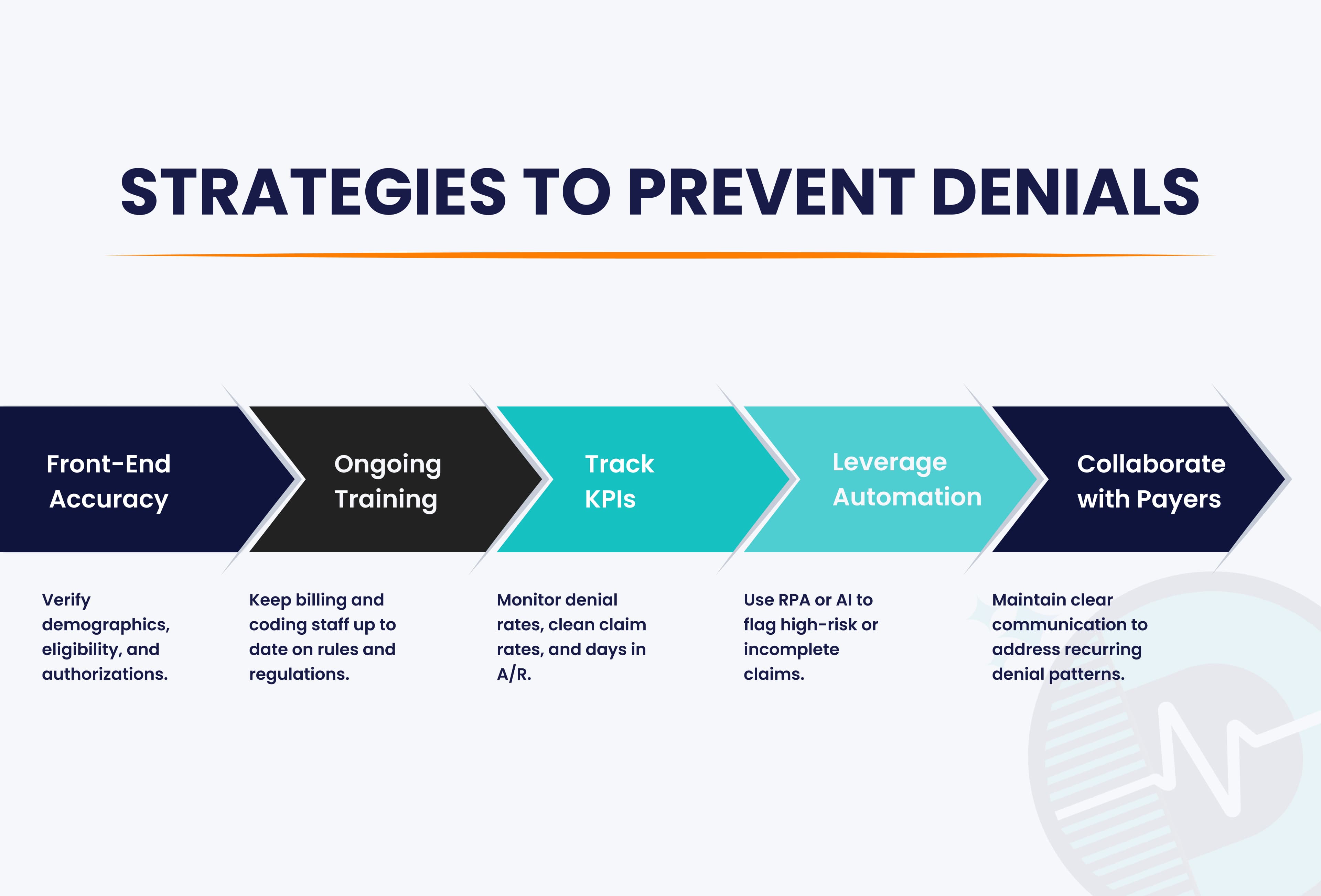Strategies To Prevent Denials