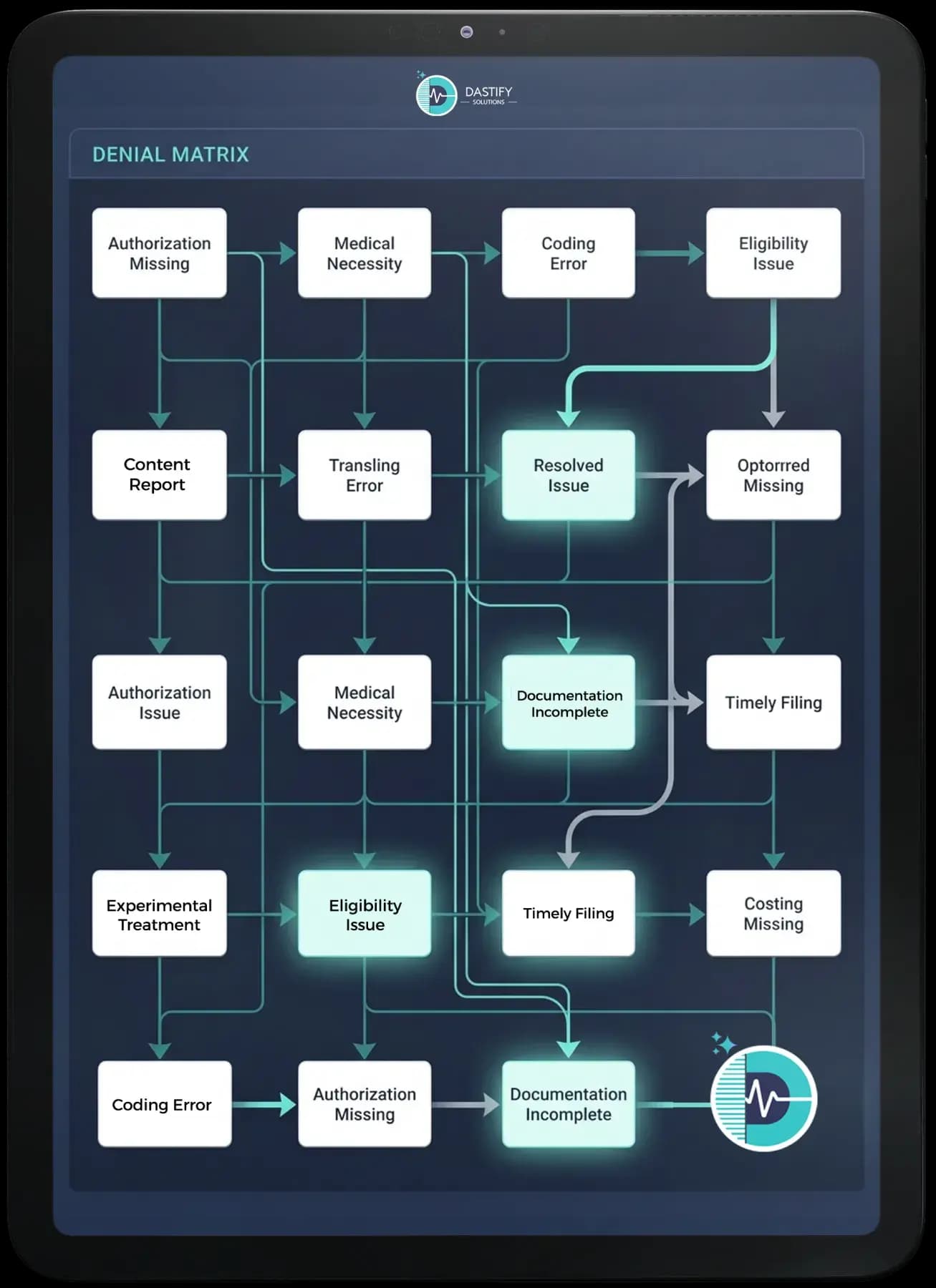 Tablet showing a Denial Matrix board of authorization, medical necessity, coding and eligibility denial nodes