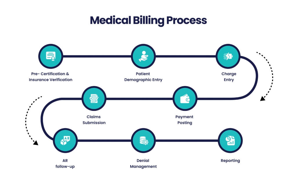 Medical Billing Process