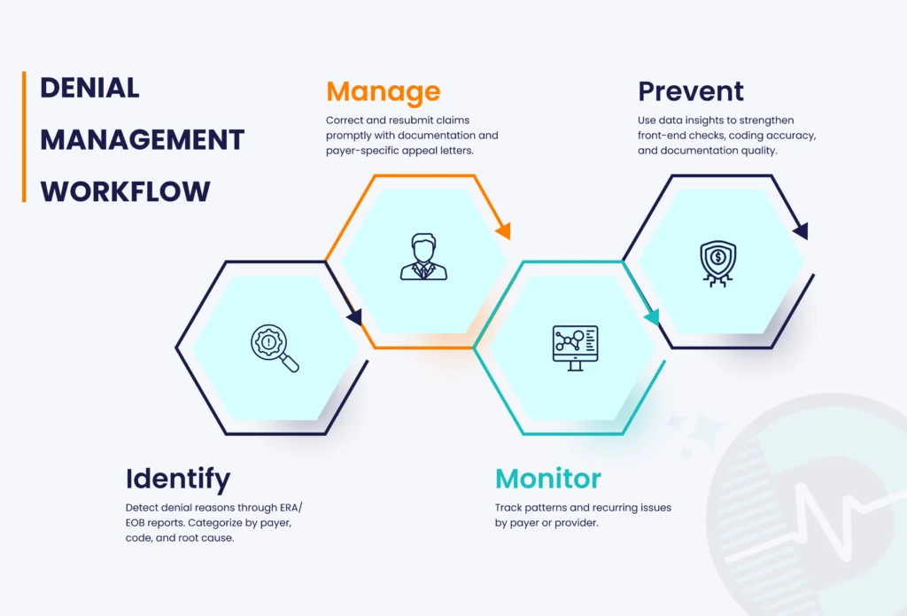 Denial Management Workflow