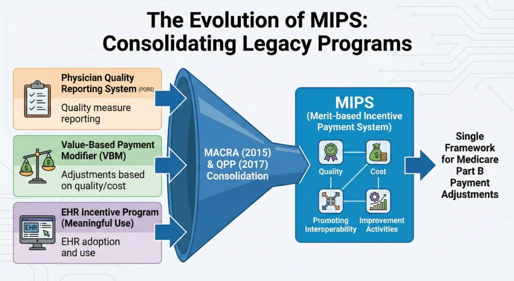 Evolution of MIPS