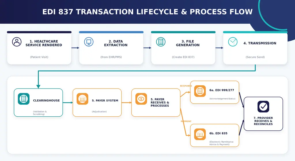 EDI 837 Healthcare Claims: Your Complete Guide to Electronic Claims Submission 4 EDI 837 Transation lifecycle