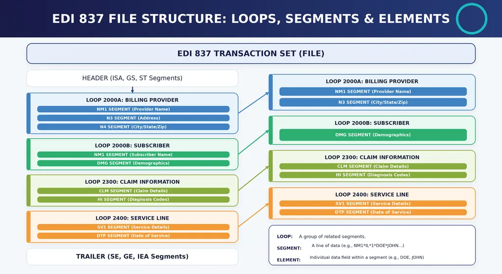 EDI 837 Healthcare Claims: Your Complete Guide to Electronic Claims Submission 3 EDI File Structure
