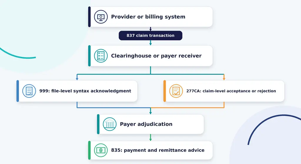 EDI 837 Healthcare Claims: Your Complete Guide to Electronic Claims Submission 2 999 and 277CA