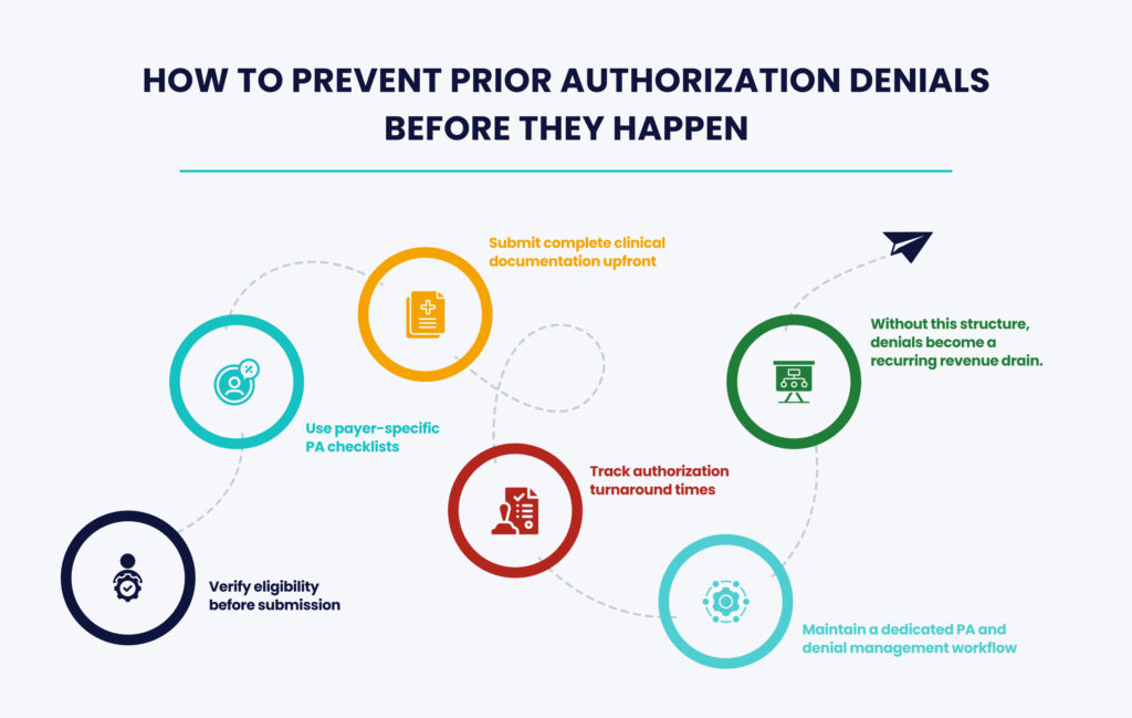 Prevent Prior Authorization Denials