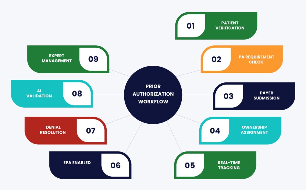 Workflow Prior Authorization