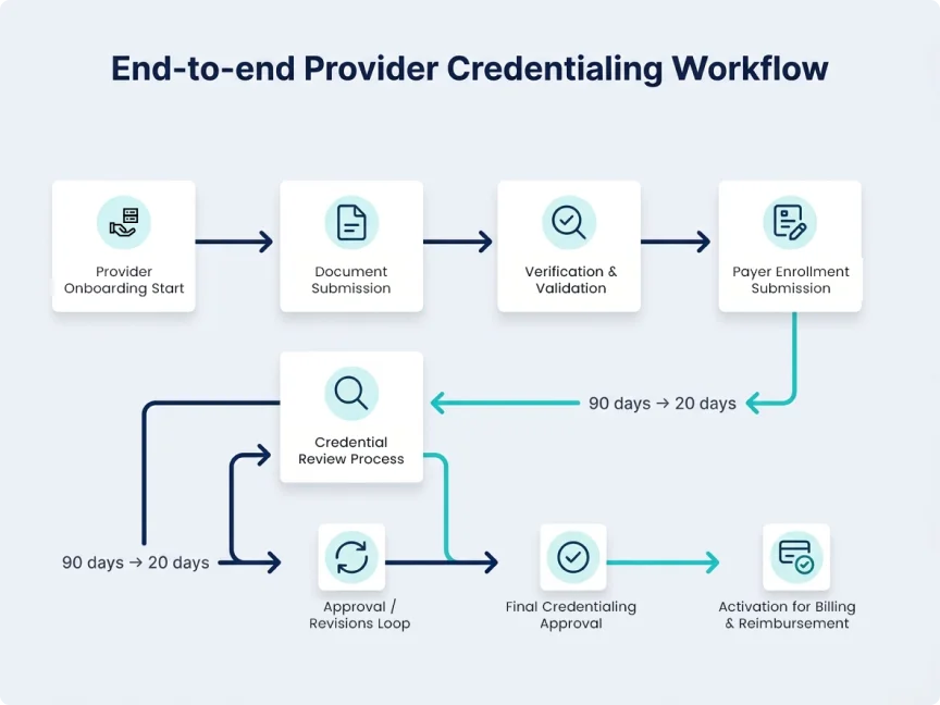 Credentialing timeline