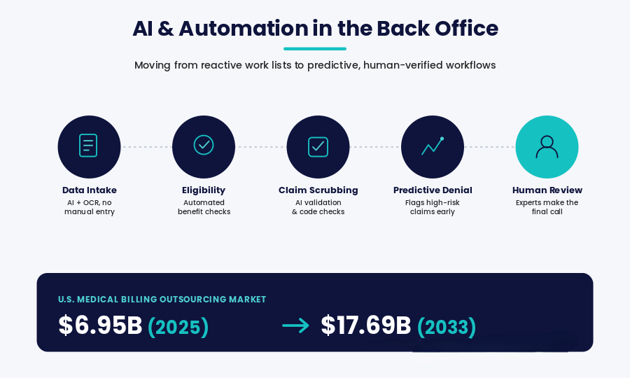 AI Automation